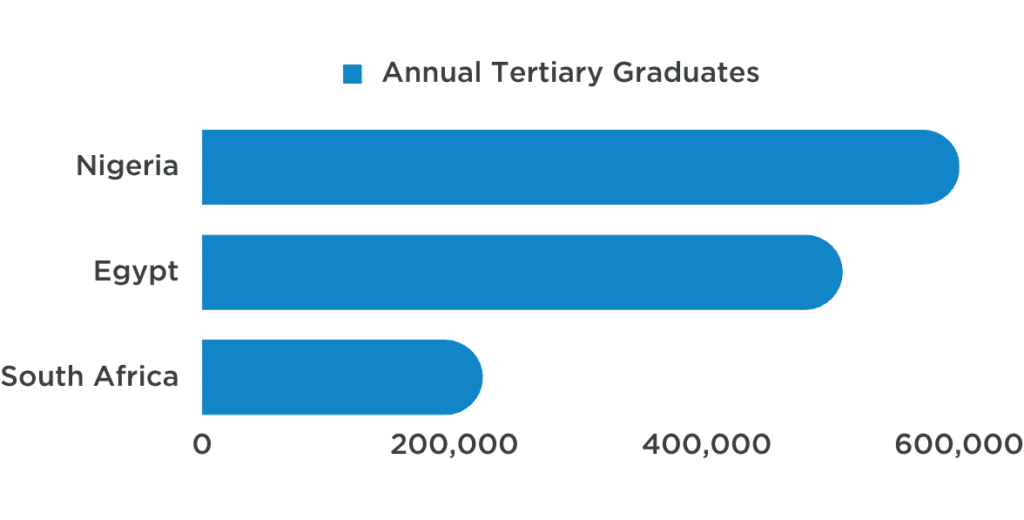 A graph showing the annual tertiary graduates in Nigera, Egypt and South Africa