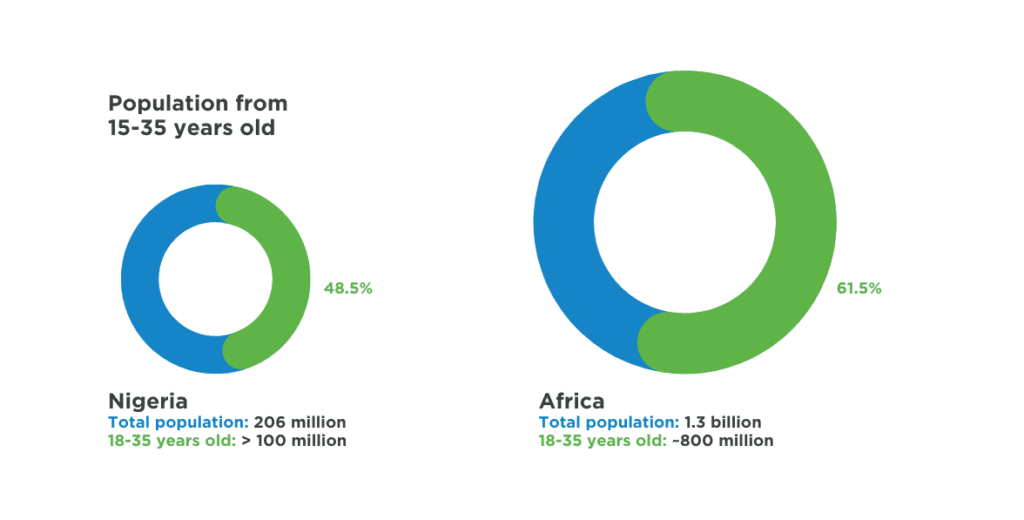 Infographic showing the population in Nigeria and Africa with the percentage of the population that is 18-35 years old
