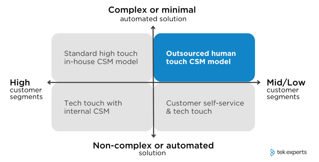 Customer success solution matrix. When to outsource customer success.