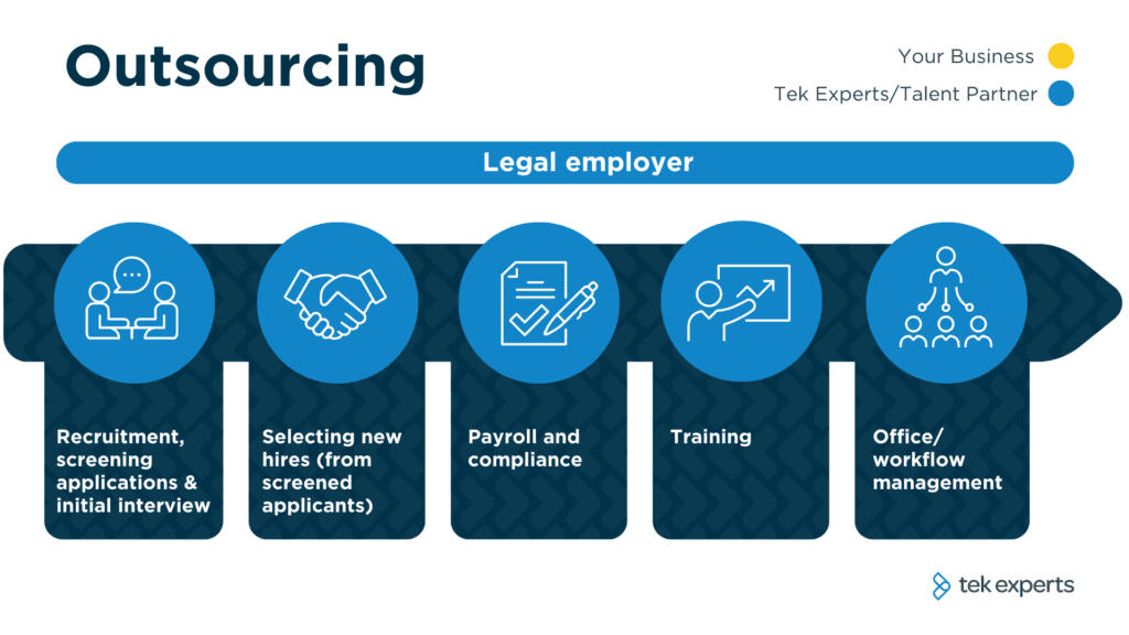 What is outsourcing?