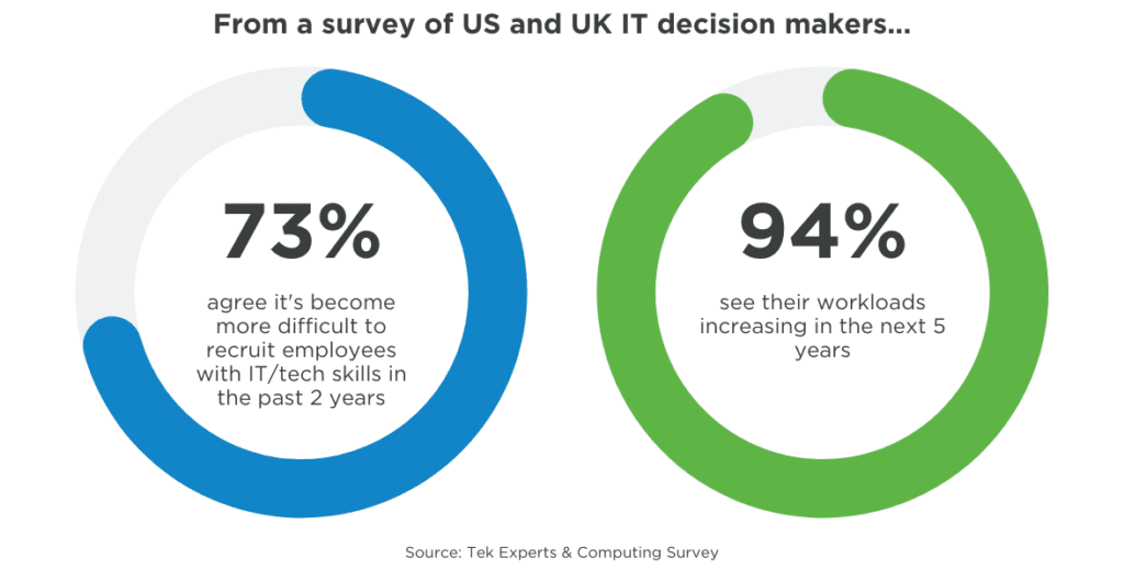73% of IT decision makers agree it's become more difficult to recruit employees with IT/techs kills in the past 2 years. 94% of IT decision makers see their workloads increasing in the next 5 years.