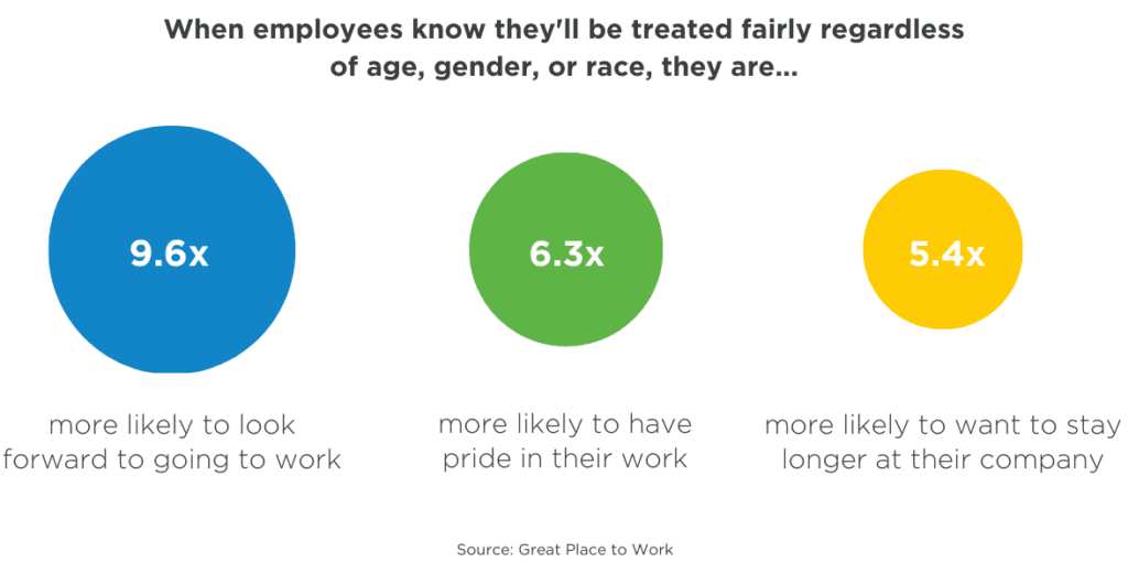 Employees who are treated fairly regardless of age, gender, or race or more satisfied and engaged at work