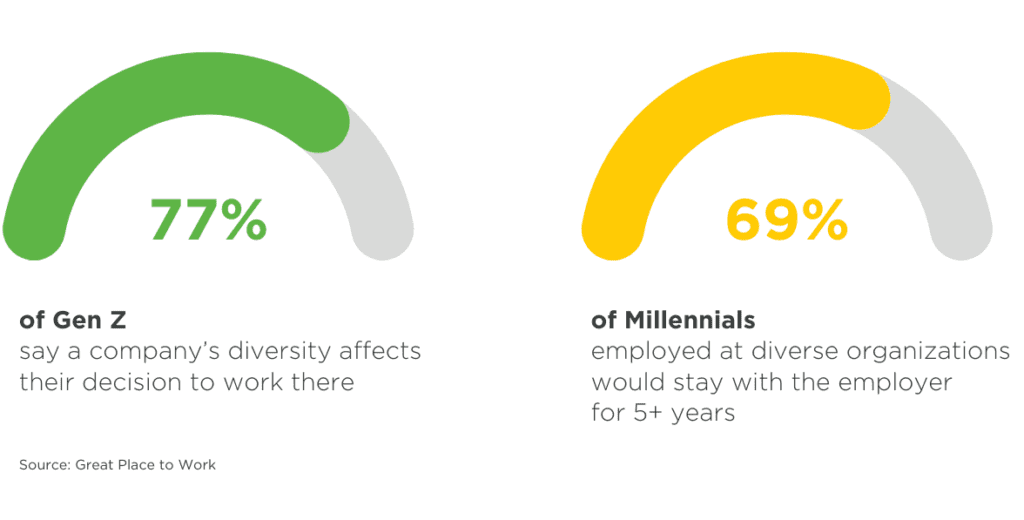 Gen Z and Millennials think diversity is important in the workplace
