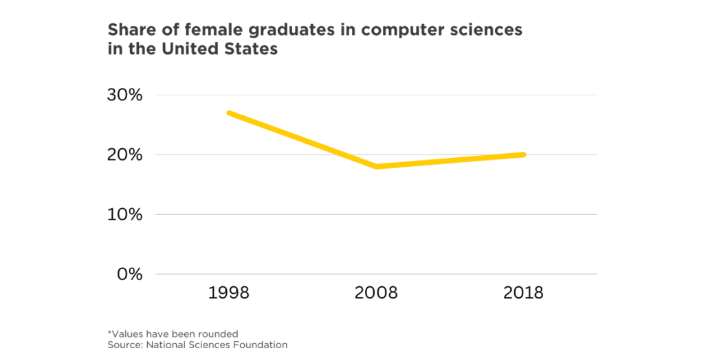 Share of female graduates in computer sciences in the United States