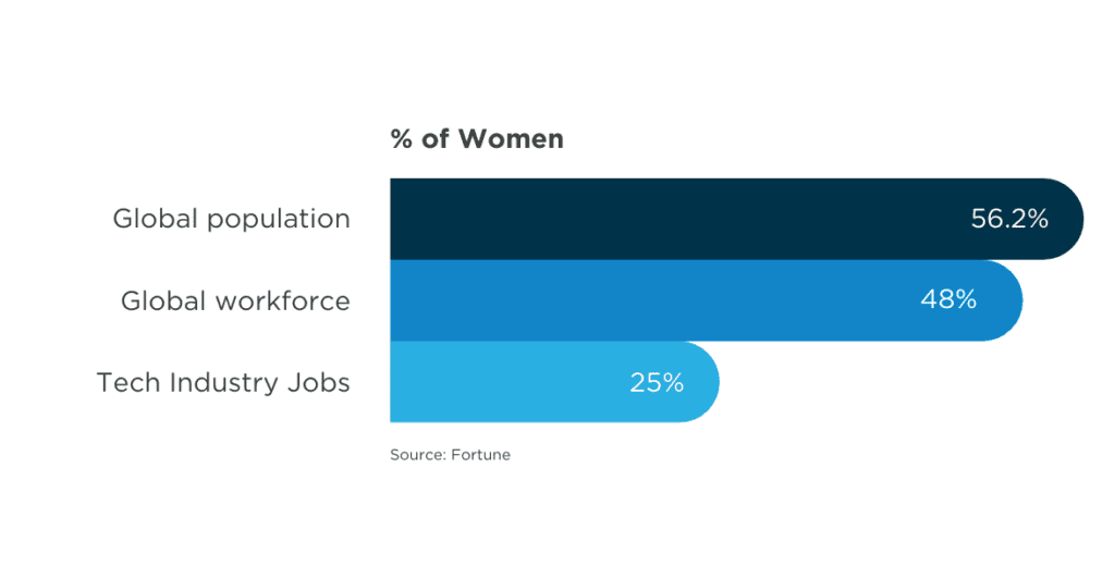 The percent of women in tech jobs is lower than their share of the global population and global workforce