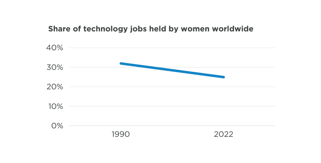 Share of technology jobs held by women worldwide