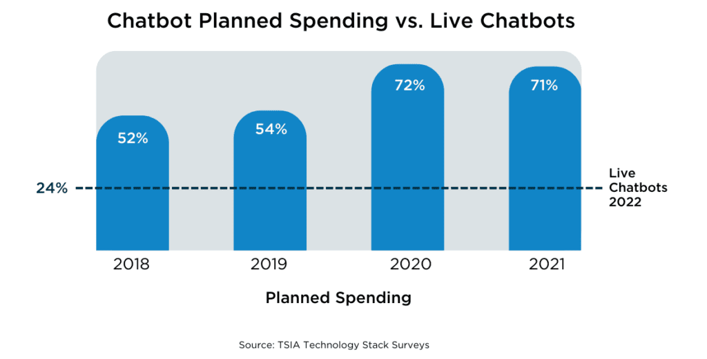 Graph showing chatbot planned spending vs live chatbots